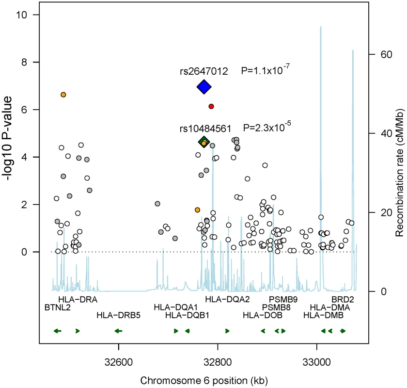 Recombination plot showing associations in 6p21.32 in Stage 1.