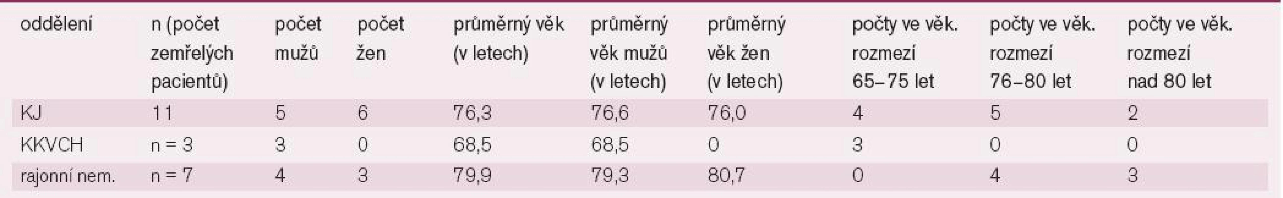 Hospitalizační mortality našeho souboru pacientů.