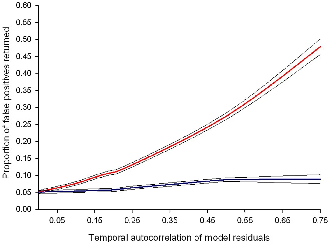 Failing to control for temporal auto-correlation increases type 1 error rates.