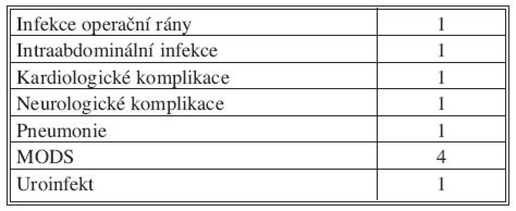 Morbidita
Tab. 5. Morbidity