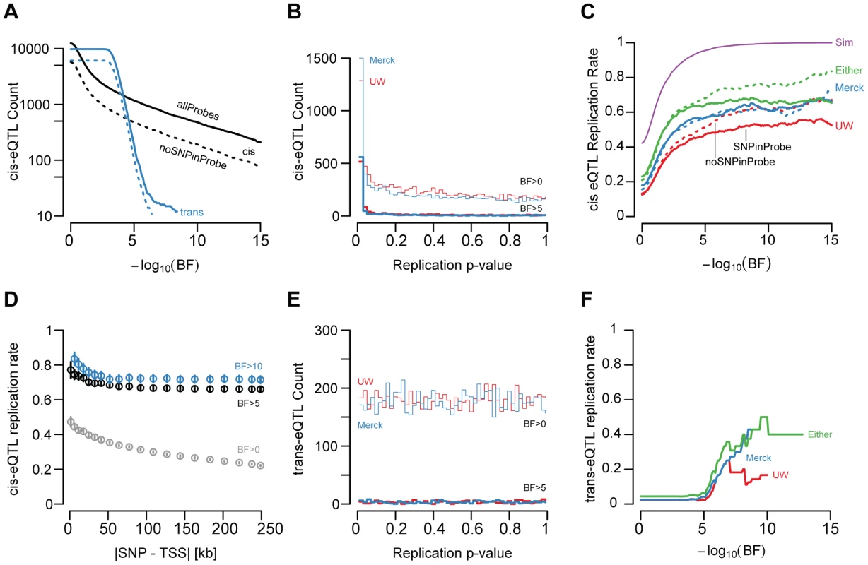 eQTL replication.