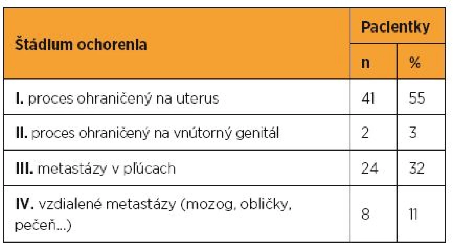 FIGO staging pacientok liečených v CGTCH MZ SR v rokoch 1993–2012