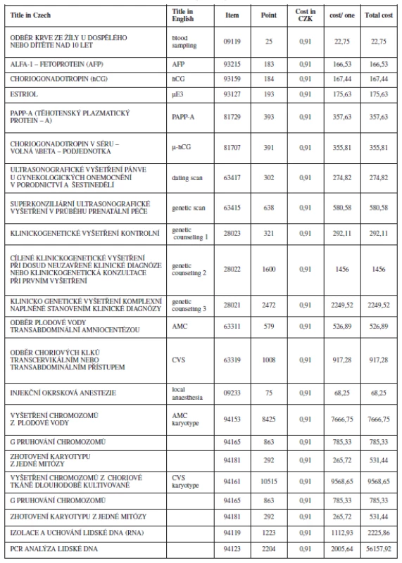 Short english translation for the items and there benefit used for decion tree stratigies adapted from the up to date VZP health insurance medical care