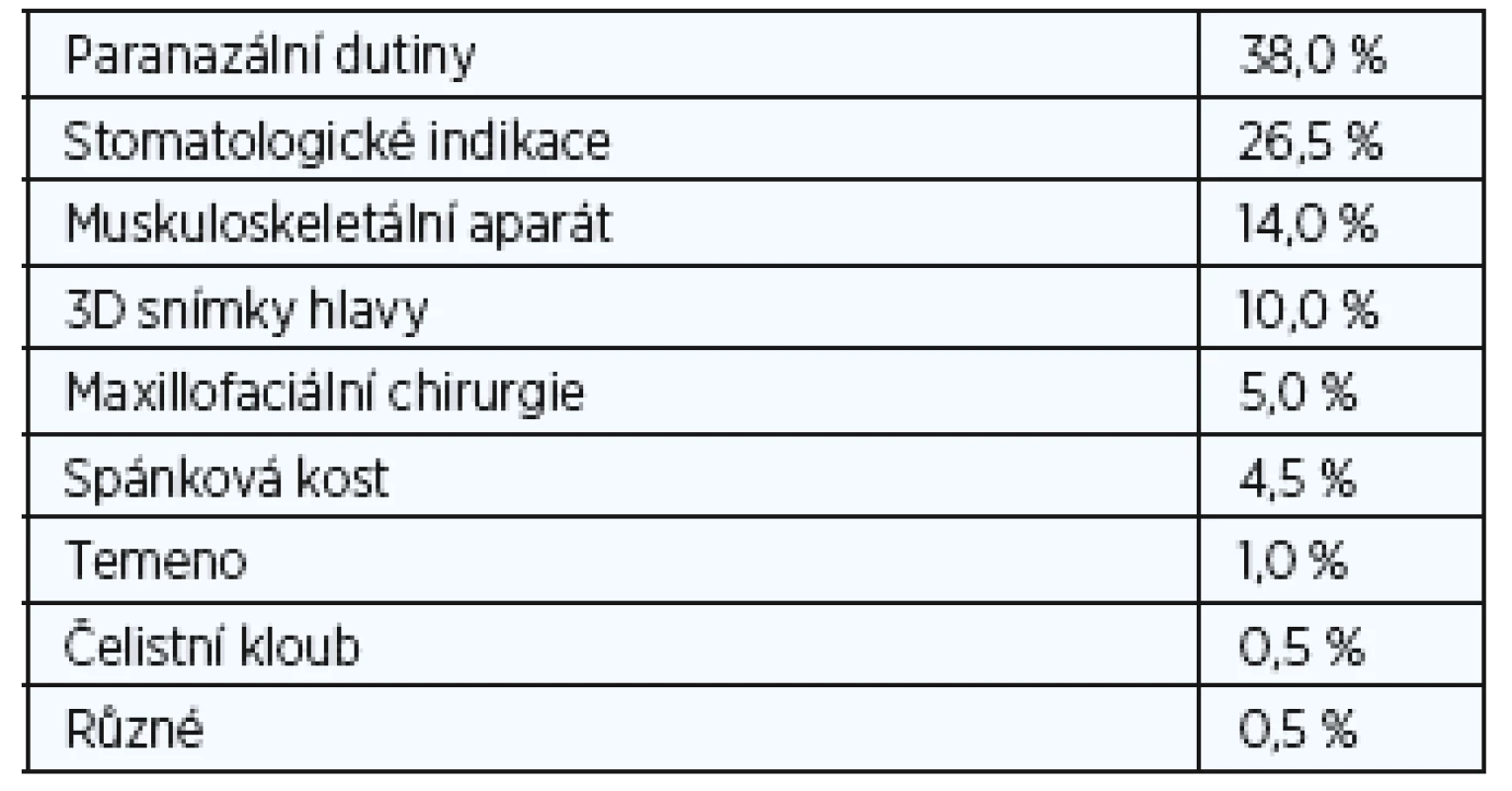 Nejčastější CBCT indikace (vypočteno z 899 CBCT snímků provedených ve dvou po sobě jdoucích měsících v roce 2012).