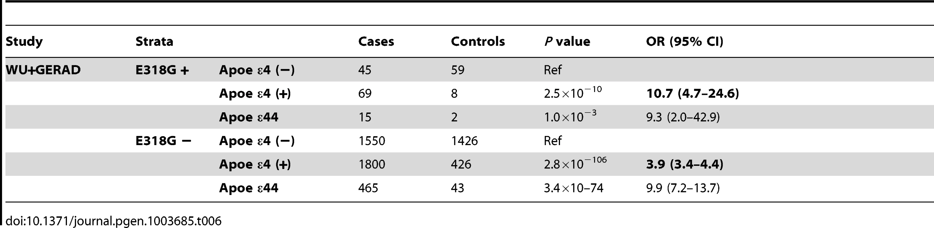 <i>PSEN1</i>, p.E318G modifies Alzheimer's risk in <i>APOE</i> e4 carriers.