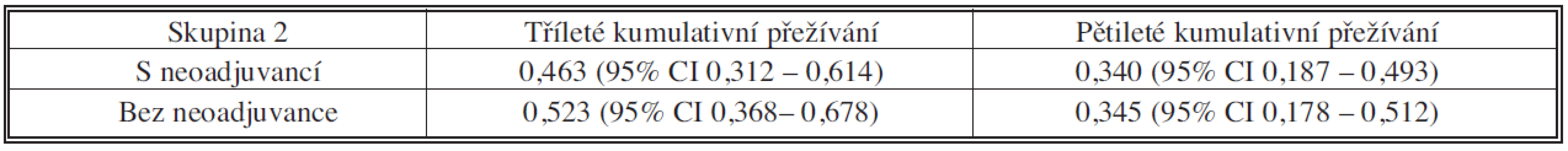 Soubory s neoadjuvancí pN pozit. vs. bez neoadjuvance – tří- a pětileté kumulativní přežívání