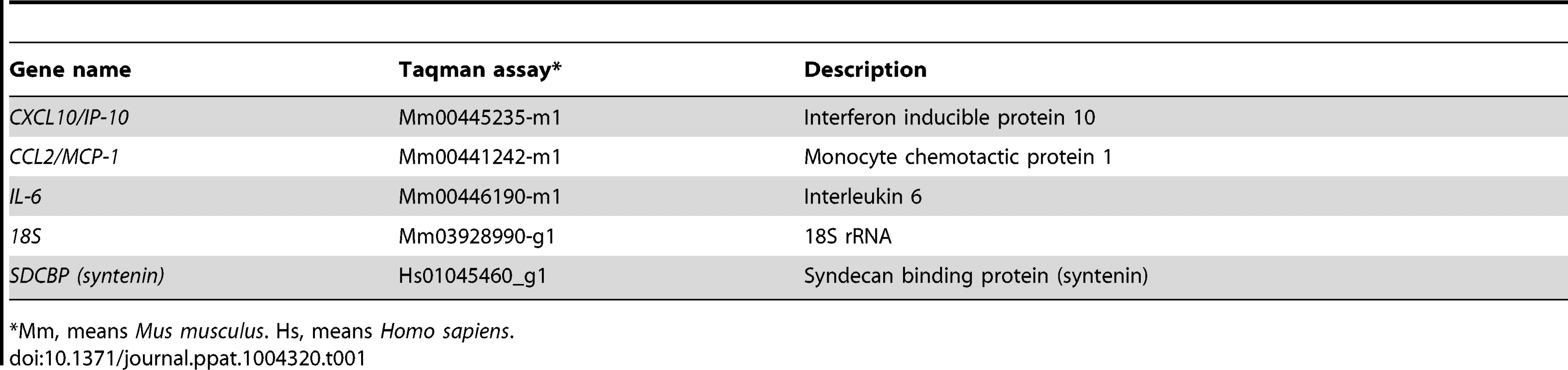 Taqman assays used to analyze the expression of cellular genes by quantitative RT-PCR.