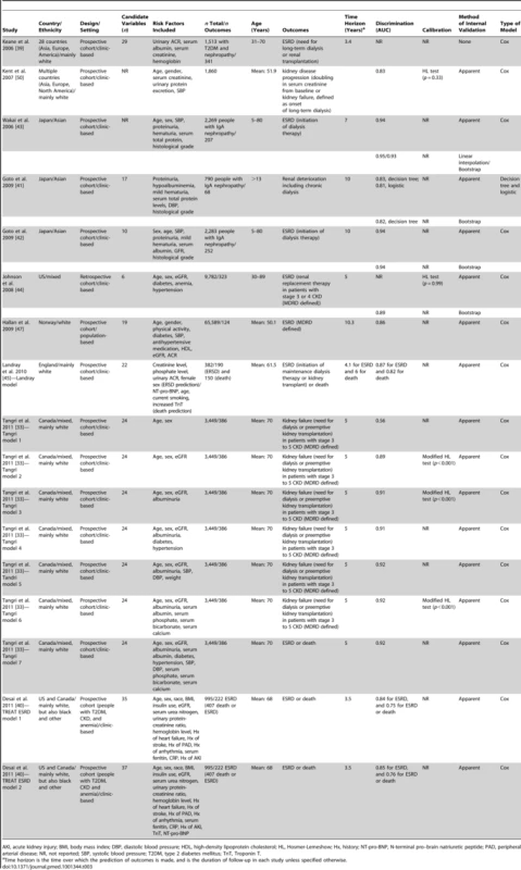 Development of risk models for predicting the progression of chronic kidney disease.