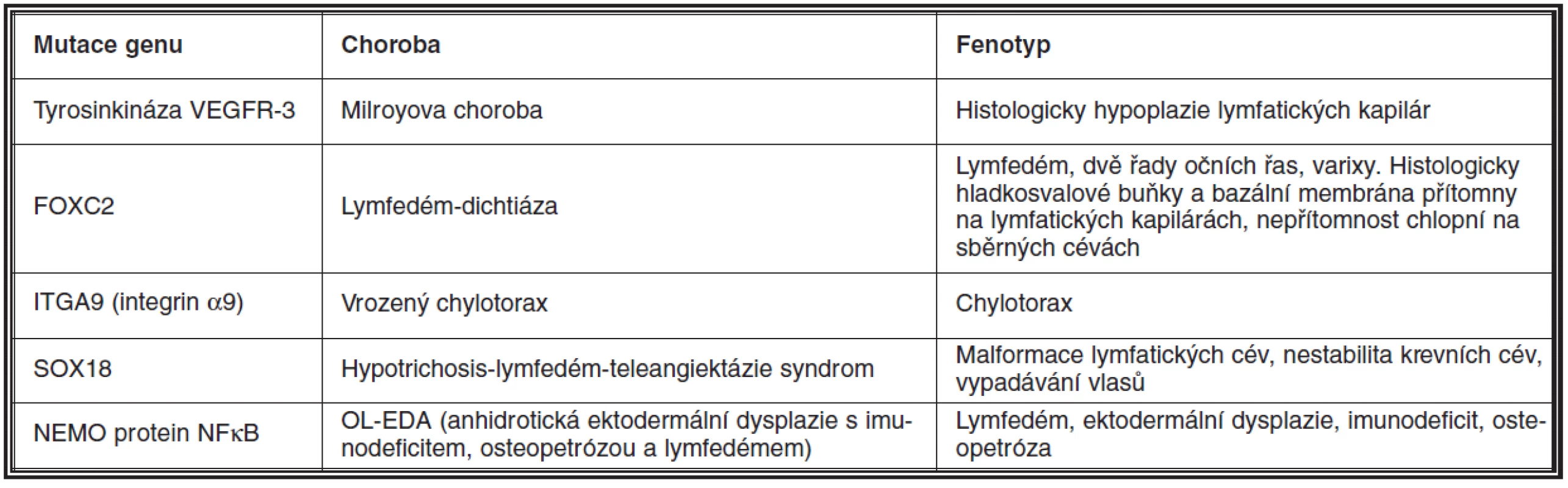 Primární lymfedém
