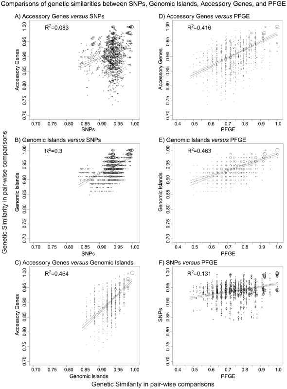 Comparisons of genetic similarities between core, non-repetitive, non-mobile SNPs, genomic islands, accessory genes, and PFGE bands.