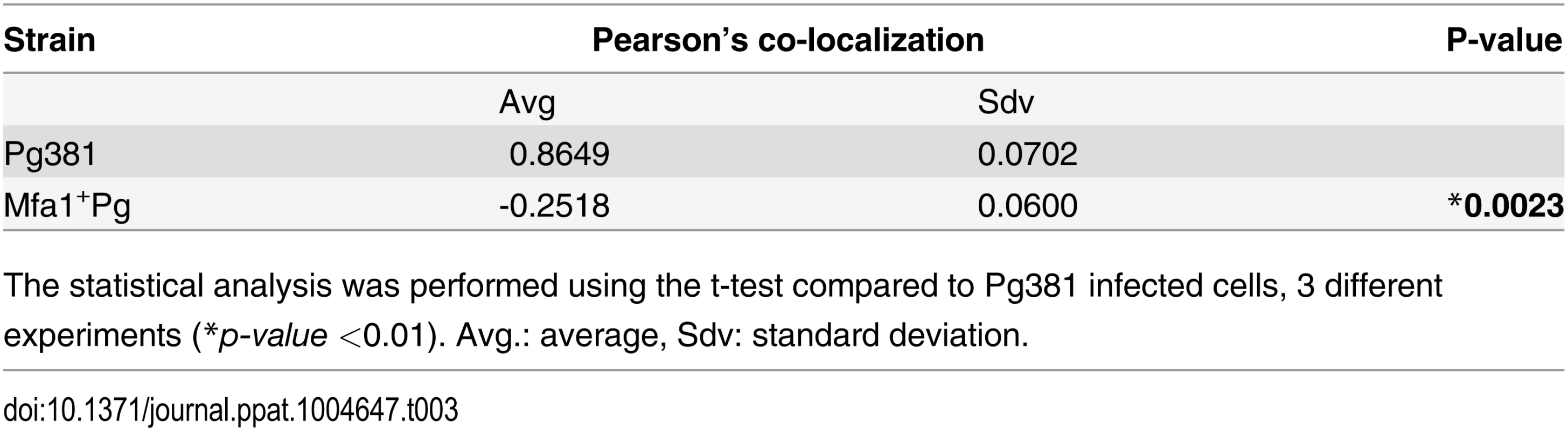 Pearson’s co-localization of Rab5 (red) and P. gingivalis (green) signals.