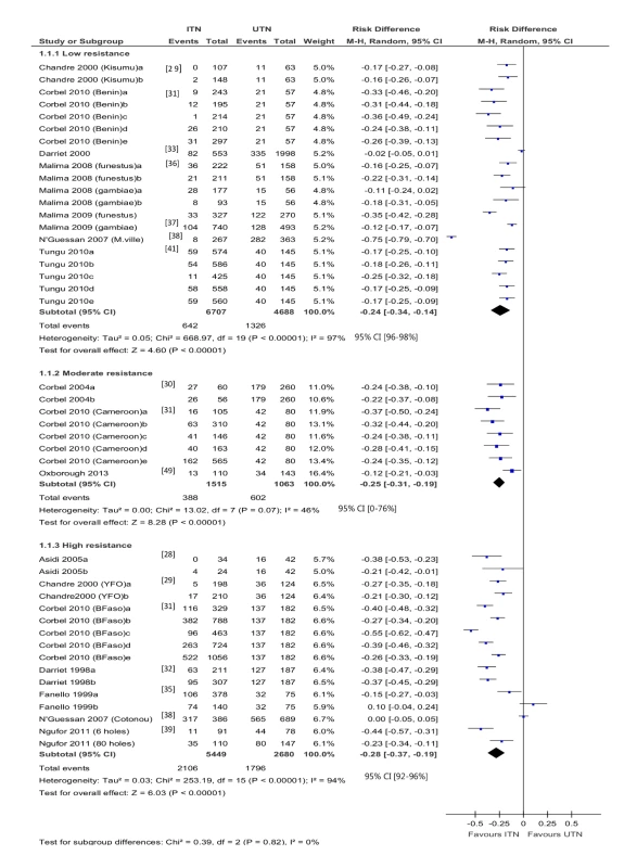 Forest plot for experimental hut trials comparing LLIN or CTN versus UTN for blood feeding.