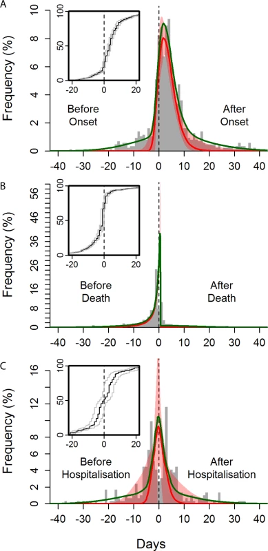Observed and fitted distribution of reported time to non-funeral exposure from symptom onset, hospitalisation, and death of the contact.