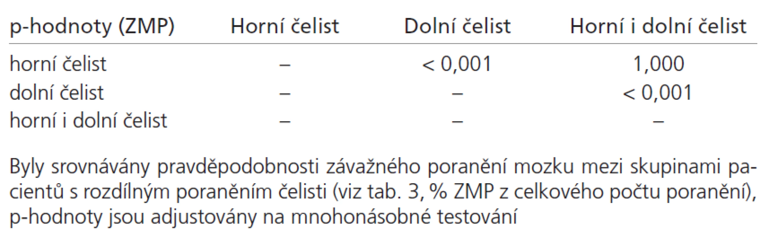 p-hodnoty testu shodnosti parametrů dvou binomických rozdělení.