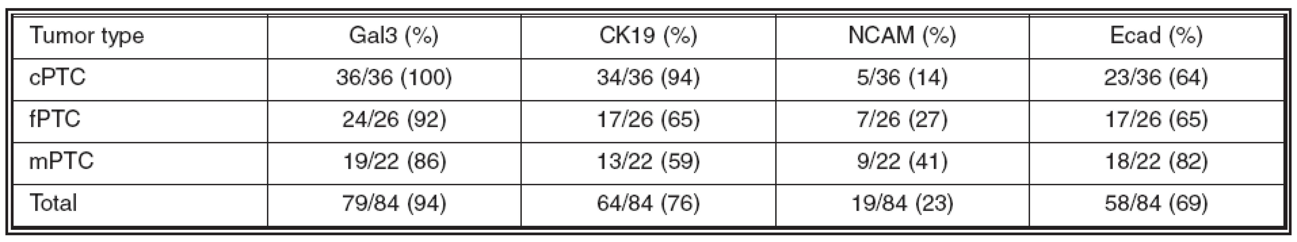 Expression of the studied markers in individual PTC variants