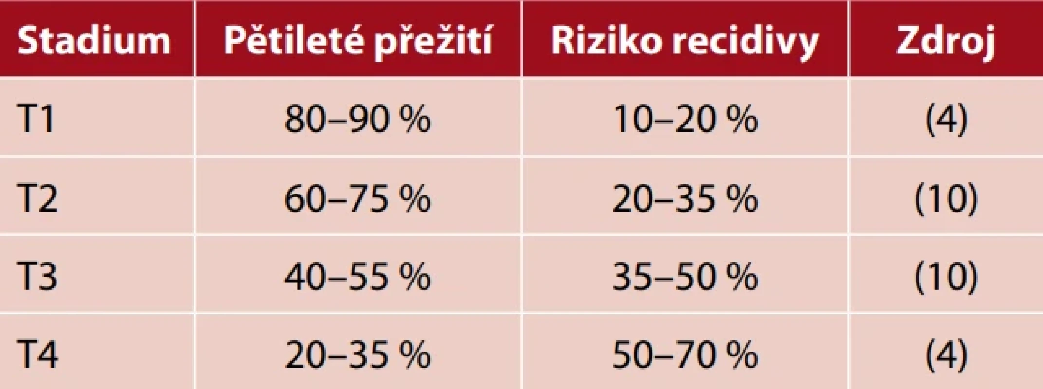 Přehled vztahu mezi klinickým stadiem OSCC, pětiletým přežitím a  rizikem recidivy podle publikovaných údajů z let 2023–2024