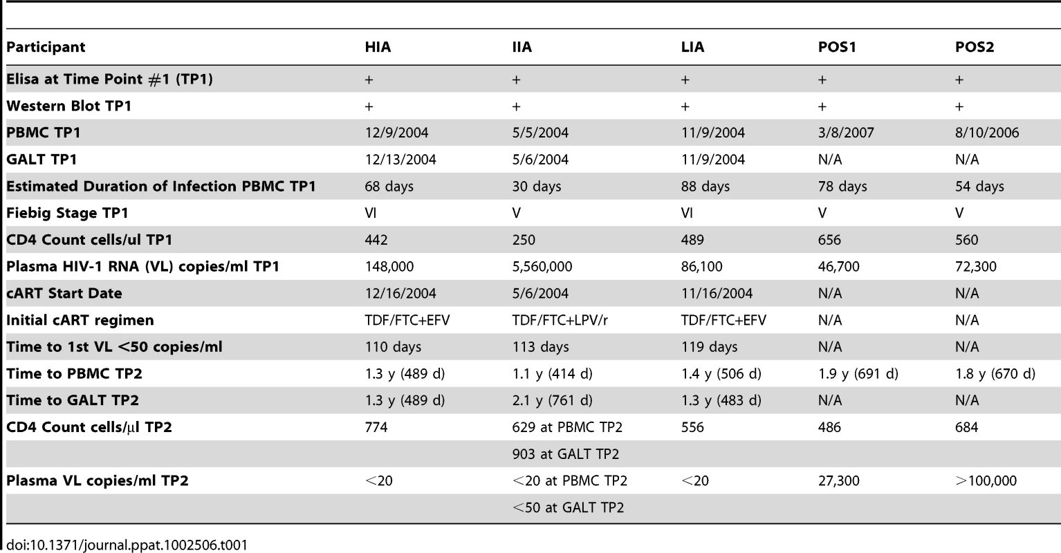 Clinical profile and ARV treatment history for study participants and positive controls.