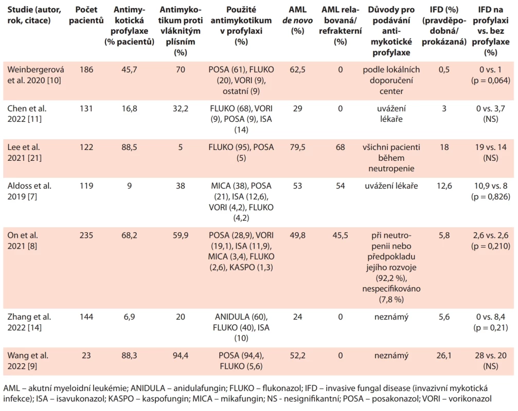 Vybrané studie hodnotící efekt antimykotické profylaxe u AML léčené venetoklaxem a hypometylační látkou (upraveno podle [6]).
