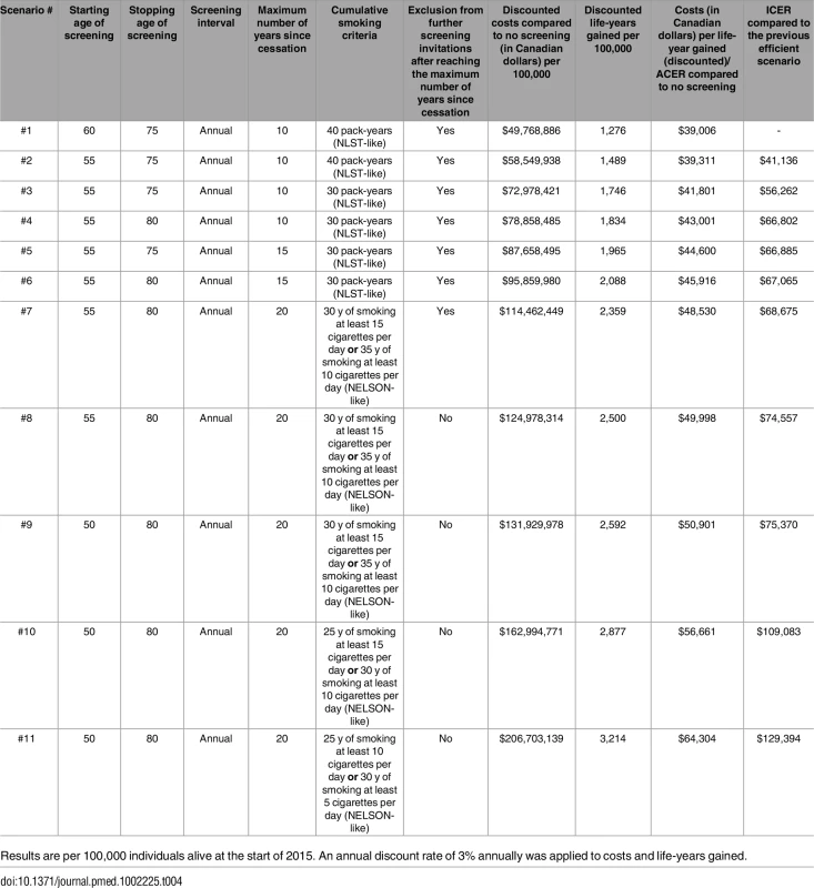 Cost-effectiveness estimates for lung cancer screening scenarios on the efficient frontier.