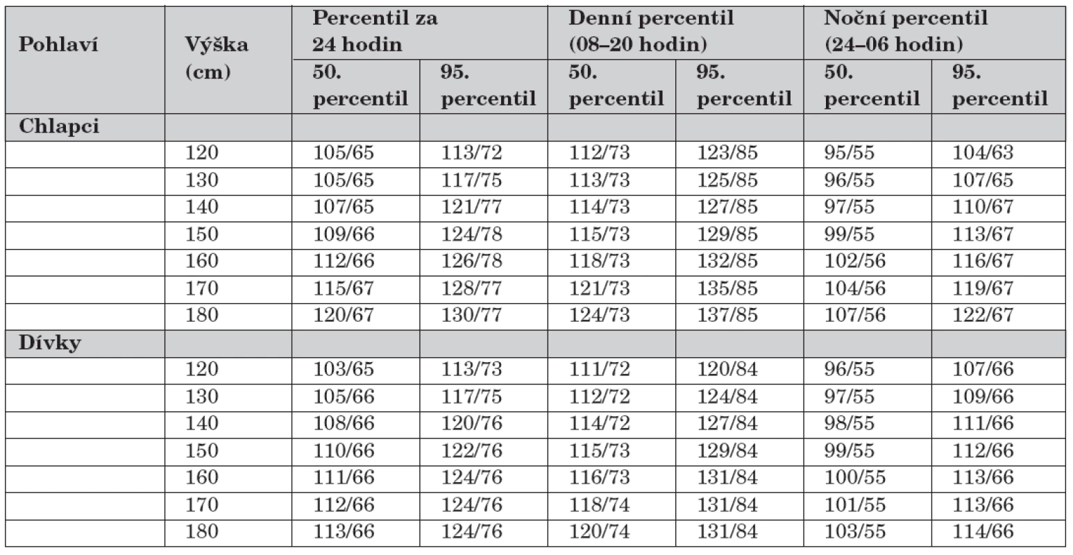 Oscilometrické průměrné ABP hodnoty TK u zdravých dětí podle výšky a pohlaví (podle Soergel
M. et al., 1997, [39]).