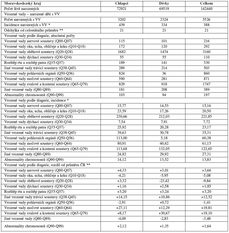 Výskyt vrozených vad v Moravskoslezském kraji, 1994 - 2007