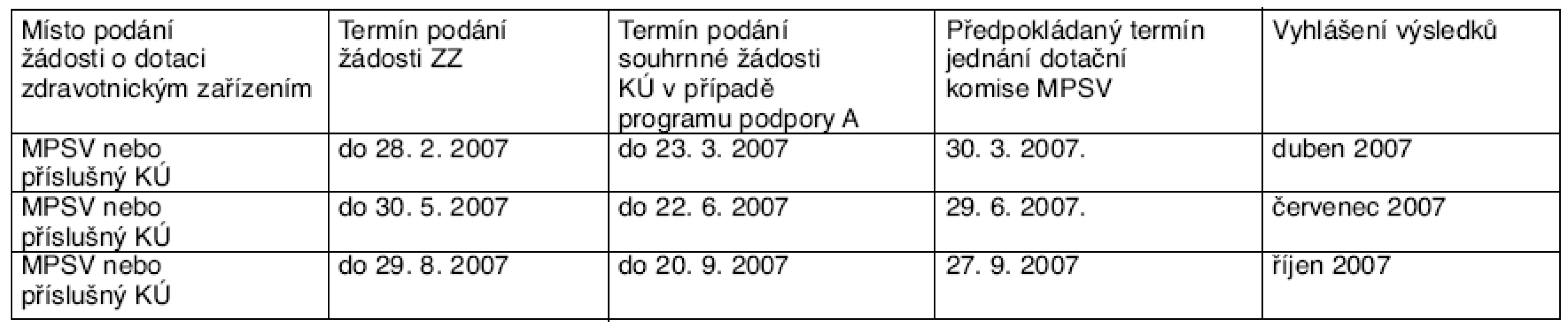 Termíny podání žádostí