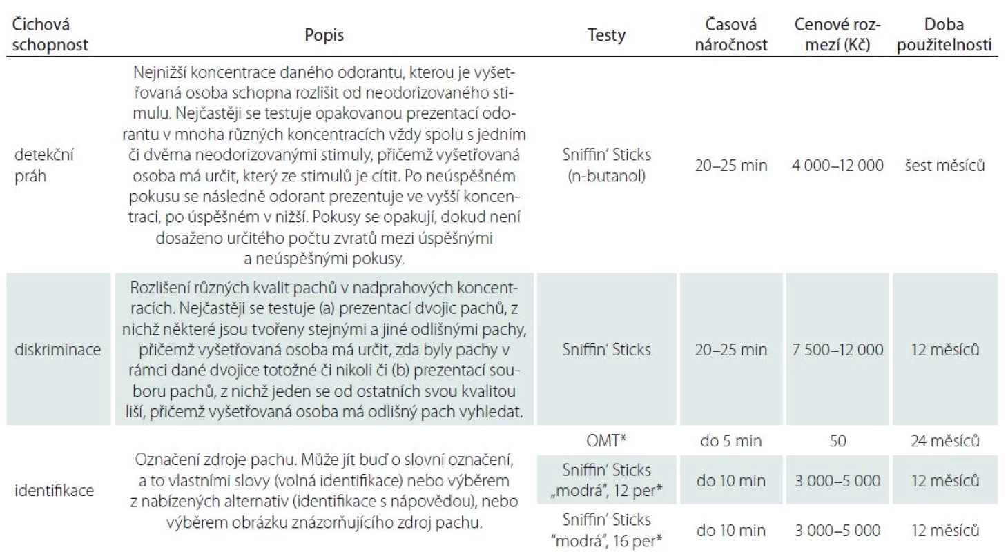 Nejčastěji vyšetřované čichové schopnosti, jejich popis a v České republice dostupné testy, pro které jsou v současnosti k dispozici normativní data.