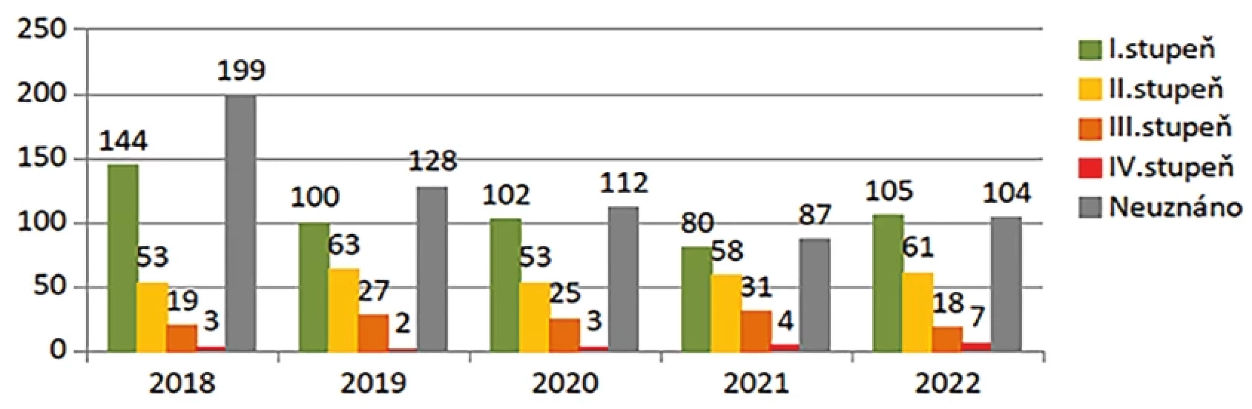 Výsledky posouzení zdravotního stavu pro účely PnP u osob s rozhodující diagnózou J45 v letech 2018–2022