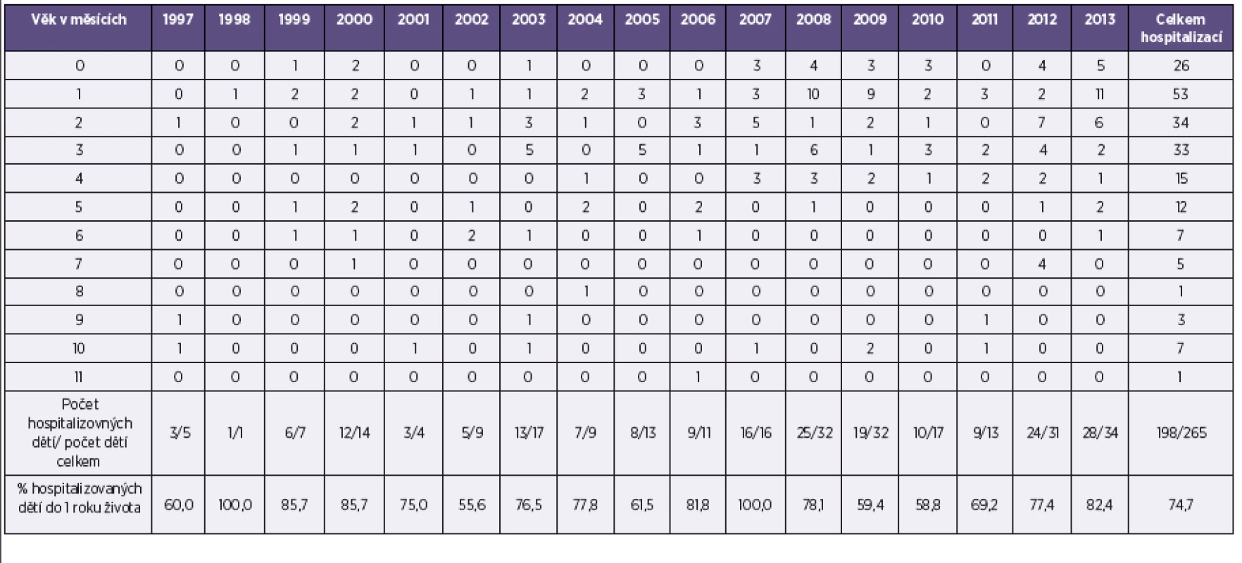 Pertuse, hospitalizované děti do 1 roku života podle měsíců, ČR, 1997–2013
Table 7. Pertussis, number of hospitalized children under one year of age by month, Czech Republic, 1997–2013