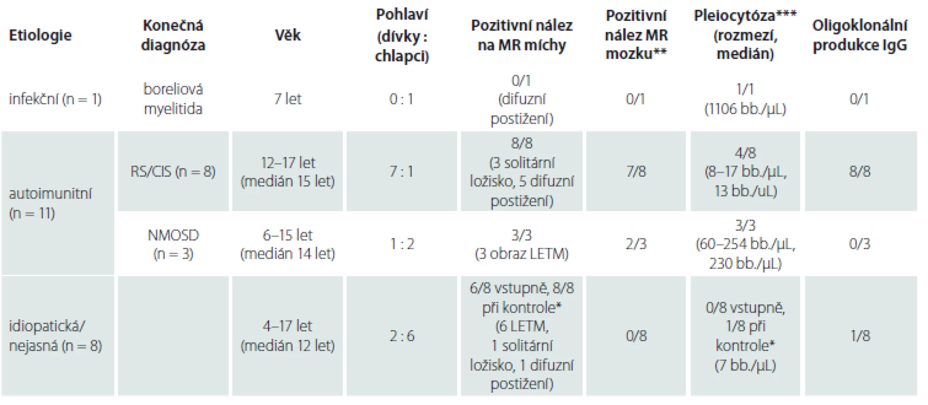 Etiologie, diagnóza a základní laboratorní nálezy při první manifestaci onemocnění. Tabulka ukazuje rozdělení myelitidy podle etiologie a konečné diagnózy, věkové rozmezí a pohlaví pacientů a souhrn laboratorních nálezů formou pozitivní nálezy/všichni vyšetřovaní. U MR míchy je doplněn i základní charakter změn a u pleiocytózy rozmezí hodnot a medián.