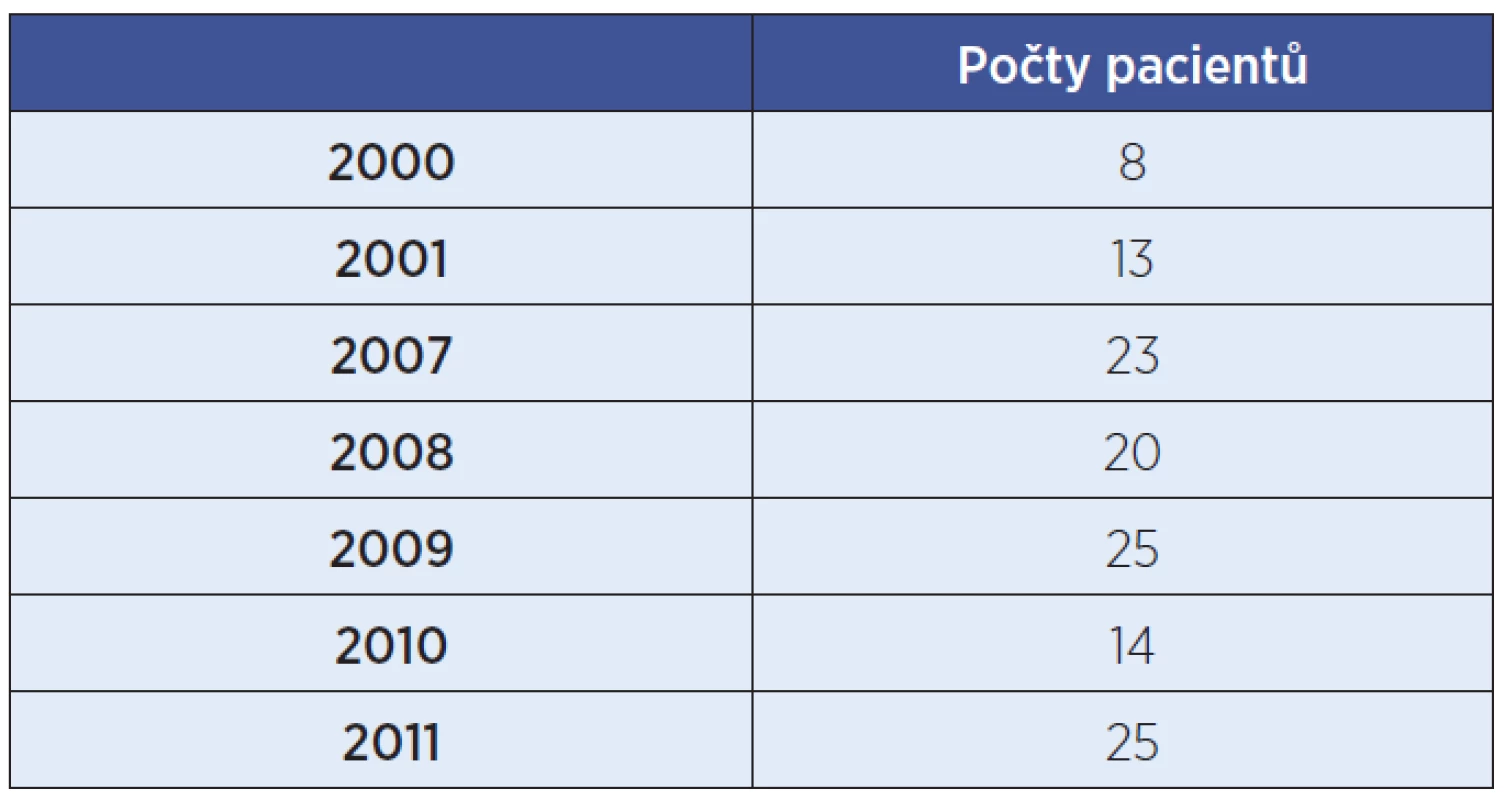 Počty pacientů s orbitocellulitis.