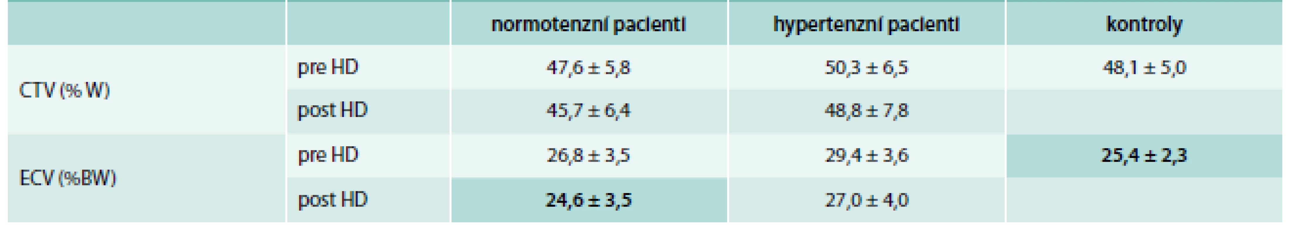 Katzarského tabulka s průměrnými hodnotami CTV a ECV a jejich směrodatnými odchylkami