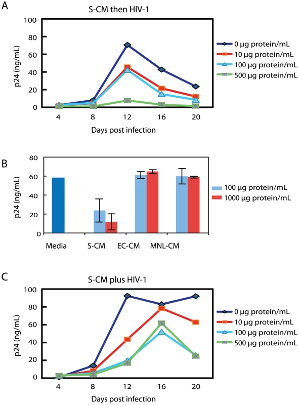 Intestinal S-CM down-regulates HIV-1 replication in monocyte-derived macrophages.