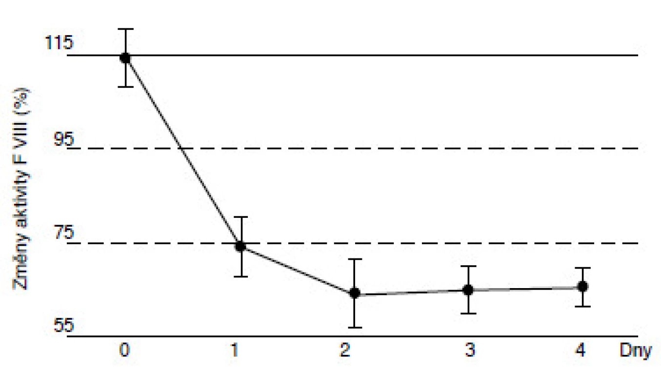 Změny aktivity F VIII (%) v rozmražené plazmě.