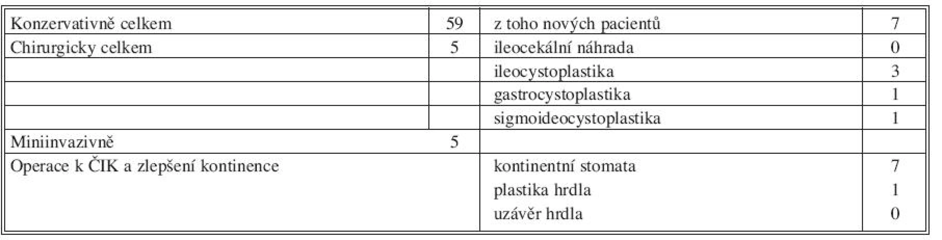 III. období, 2006–2009 (69 pacientů)
Tab. 3. Period III, 2006–2009 (69 patients)