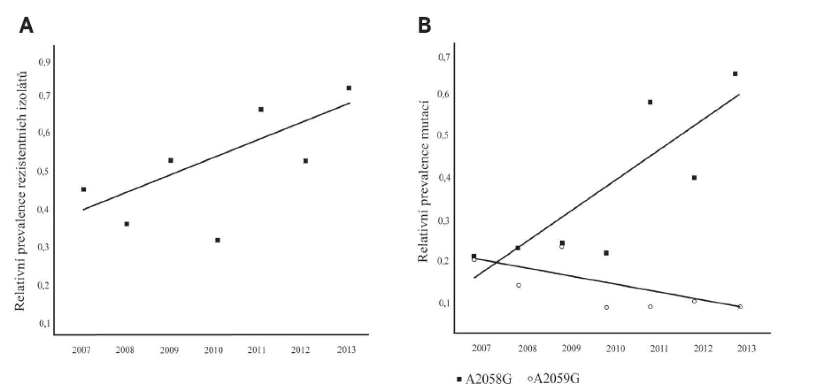 Prevalence rezistentních izolátů a prevalence mutace A2058G a A2059G ve 23S rRNA genech TPA kmenů v ČR v letech 2007–2013 Spojnice trendu byla vytvořena pomocí programu MS Excel 2003.
Fig. 3. Prevalence of resistant isolates and prevalence of A2058G and A2059G mutations in the 23S rRNA genes of TPA strains in the Czech Republic in 2007–2013 The trend connecting line was generated using the MS Excel 2003 software.