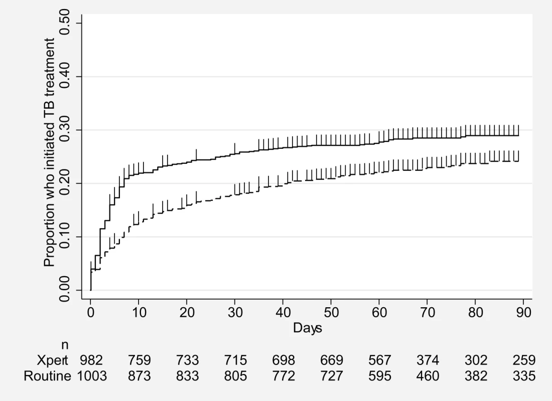 Proportion of participants initiating TB treatment by time to TB treatment initiation for both study arms, ITT analysis (<i>p</i> = 0.0042).
