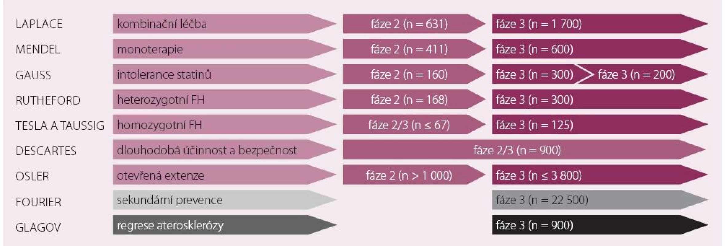 Přehled studií programu PROFICIO testující evolocumab.