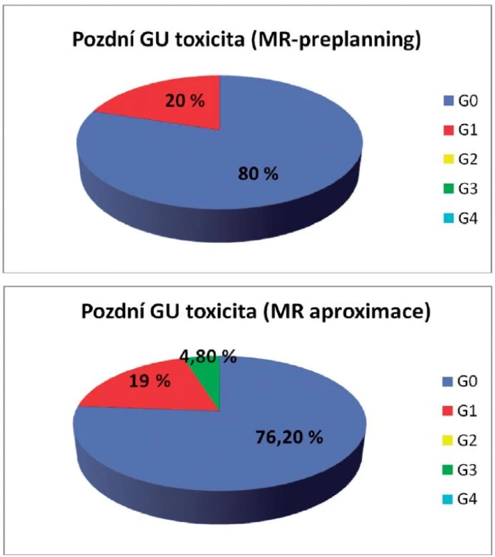 Pozdní genitourinární toxicita
