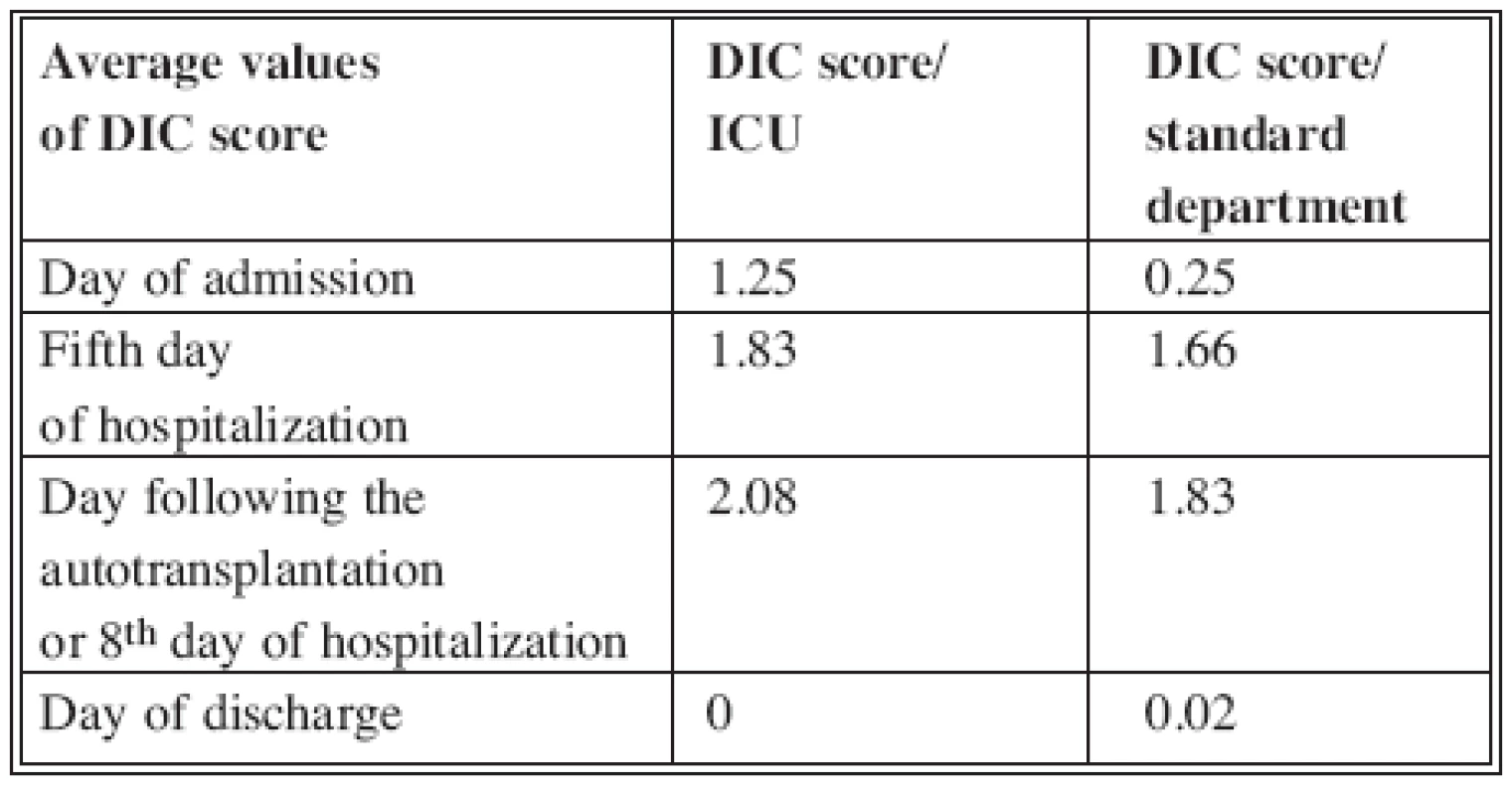 Average values
