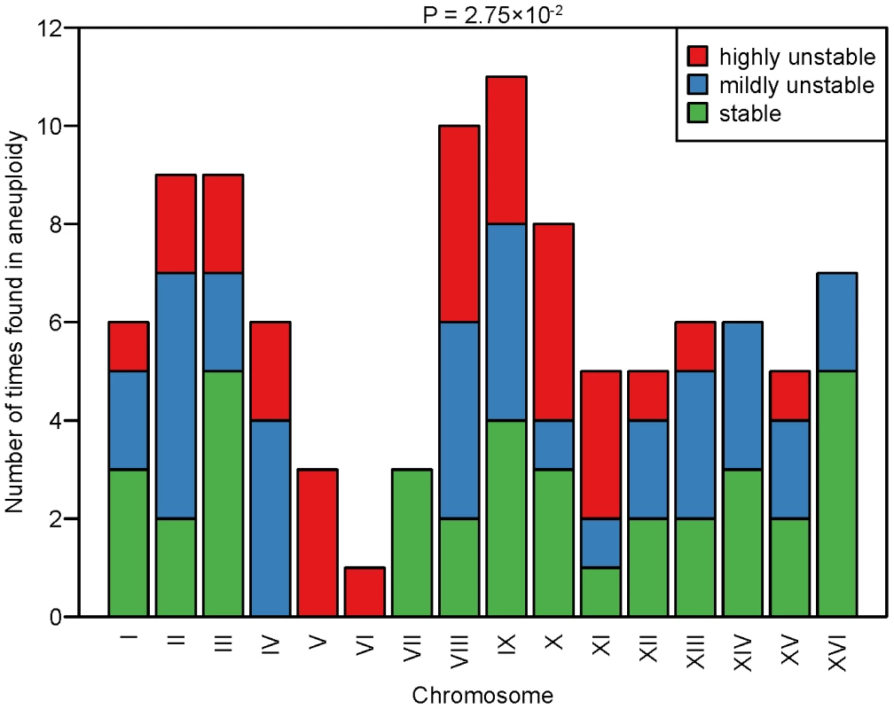 Frequency of aneuploid chromosomes in the different CIN classes.