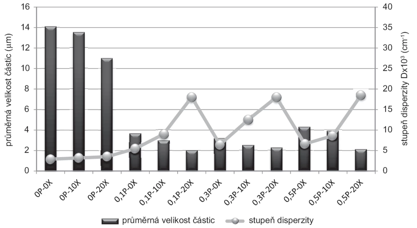 Průměrná velikost částic a stupeň disperzity u gelů po 6 měsících uchovávání v chladničce