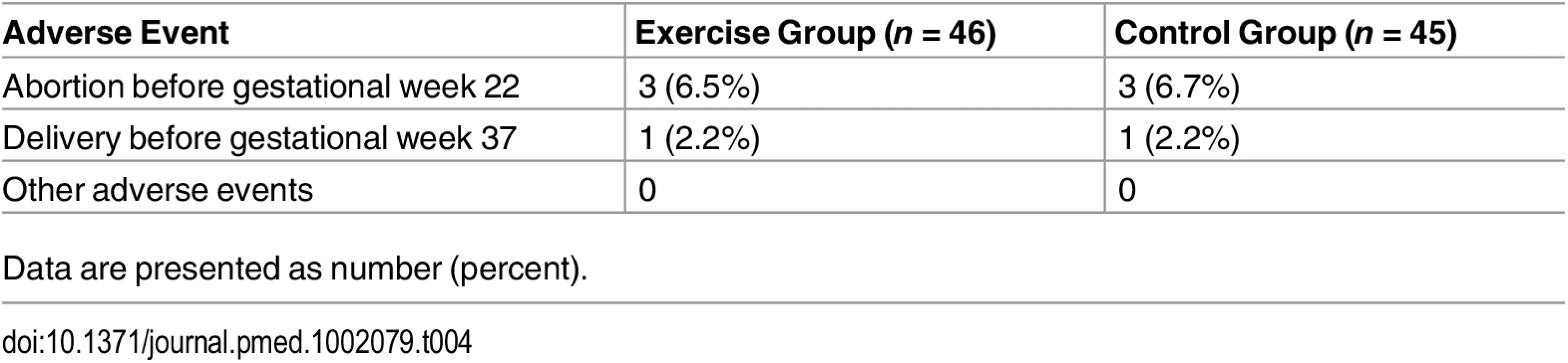 Abortions, premature deliveries, and other adverse events occurring during follow-up.