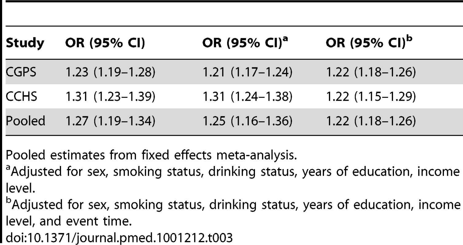 Observational ORs for IHD per 4 kg/m<sup>2</sup> increase in BMI.
