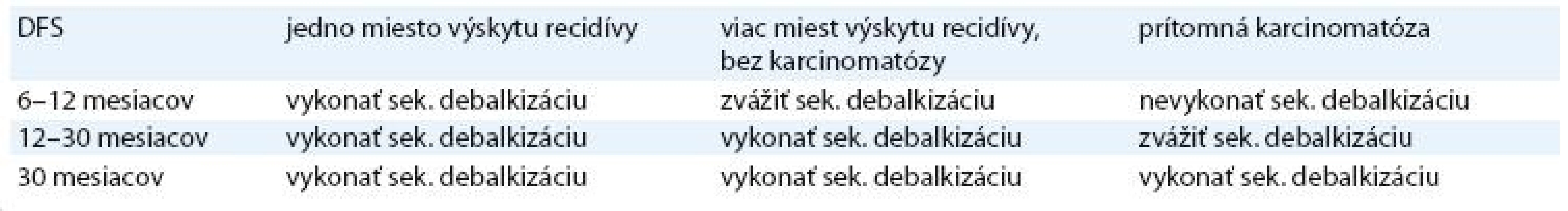 Odporúčania pre sekundárnu cytoredukciu. DFS (disease free survival) – doba bez ochorenia.
