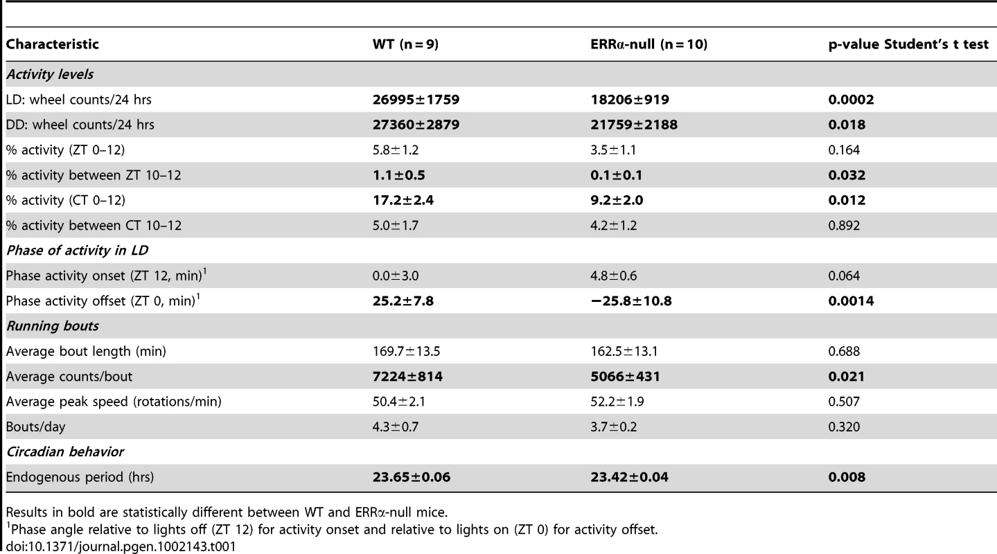 Circadian phenotypic characterization of ERRα-null mice.