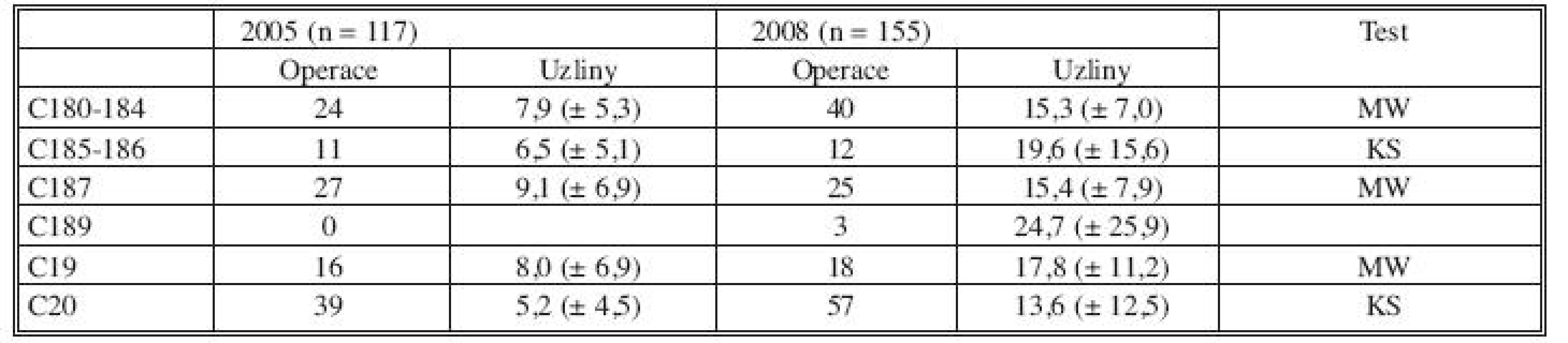 Počet operací a průměrný počet odstraněných uzlin v letech 2005 a 2008 podle jednotlivých typů resekcí
Tab. 2. Number of procedures and number of lymph nodes in the specimens in 2005 and 2008 in the various types of resections