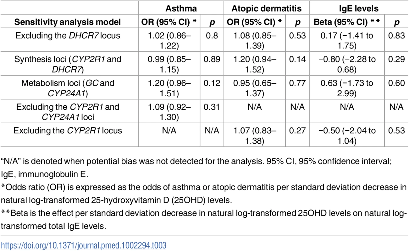 Sensitivity analyses testing Mendelian Randomization (MR) assumptions.