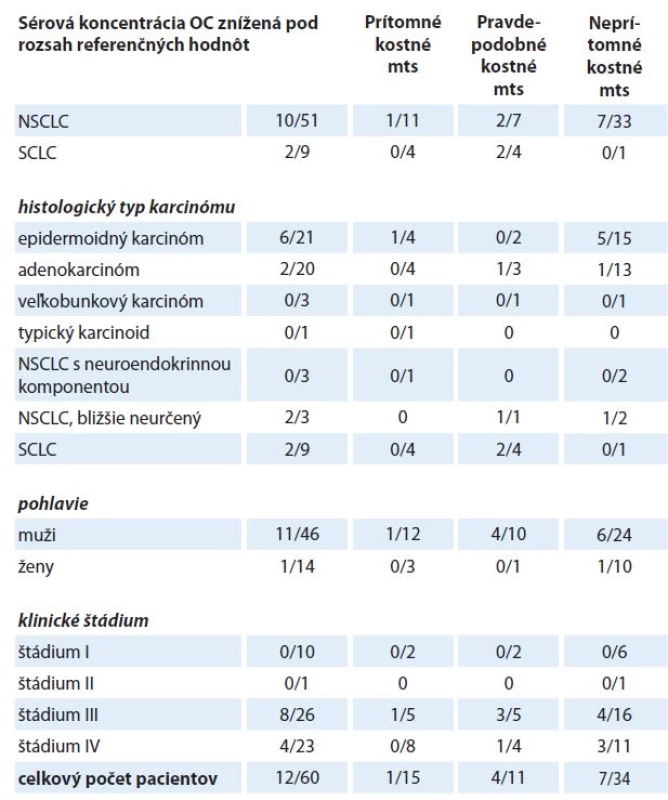 Znížená sérová koncentrácia OC pod rozsah referenčných hodnôt u pacientov s NSCLC, SCLC, s rôznym histologickým typom karcinómu pľúc, u mužov, žien a u pacientov s rôznym klinickým štádiom ochorenia v porovnaní s nálezom pri celotelovej scintigrafi i skeletu.