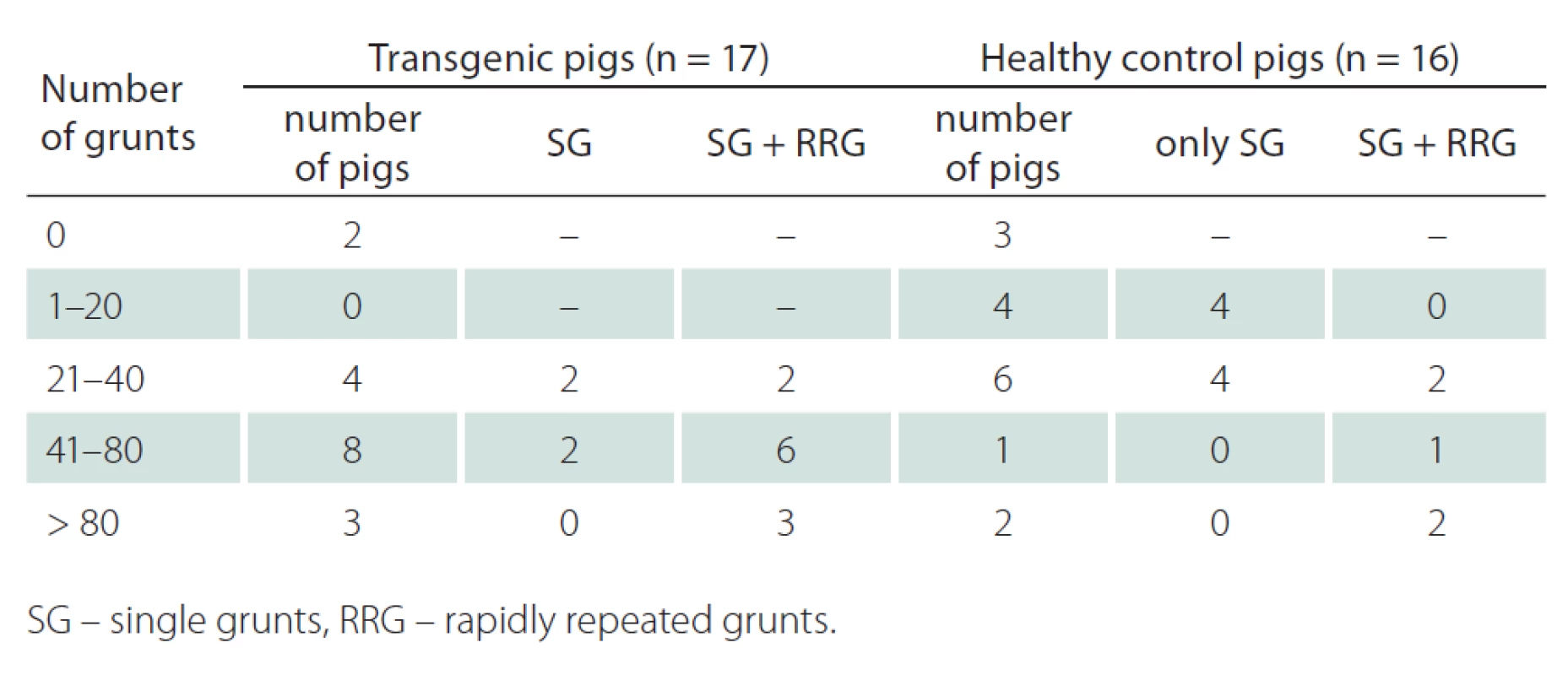 Breakdown by number and type of grunting.